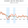 2014/5　日本の長期金利　0.589% ▼