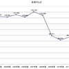 2014年度（2015年3月期）の在京民放キー局の決算資料から見る番組制作費