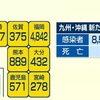 新たに８８９人感染 ３人死亡 県内初の「みなし陽性」診断も