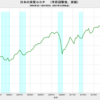 2021/3Q　日本の実質ＧＤＰ(改定値)　-3.6% 年率換算　▼