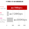 楽天モバイルの速度制限「１Mbps」はどのくらい使えるのか？