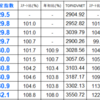 ６月末の分室指数は３２．１（前月比 ＋１．２）でした