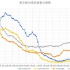 実効再生産数と東京の第2波対策～コロナウィルスのデータサイエンス（８０）