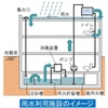 雨水利用の推進してますか