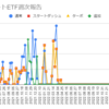  2023年4月17日週のトライオートETFの利益は0円でした