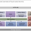 HashiCorp社が出したVaultとはどういうものなのか