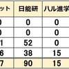  2025年 沖縄県立中高一貫校 塾 合格実績 ガゼット 日能研 ハル進学 ベンガル 進研ゼミ Z会 与勝緑が丘 球陽 開邦 桜