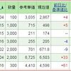 今日も日経平均株価が上昇