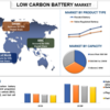 低炭素電池市場規模、シェア、分析、傾向、成長、予測 (2022-2028)