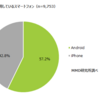 日本のスマホOSシェア、Androidが57.2%、iOSが42.8％