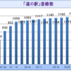 道の駅が1194駅になりました