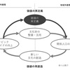 地域を開く日本遺産と地域活性化サイクル