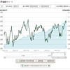 4月投信運用成績・・・米国リート以外は対前月プラス