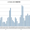 高齢化と葬祭関連サービス：墓参り代行の検索ヒット件数