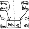 JenkinsのMaster-Slave間のオンライン/オフラインの関係