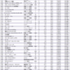 ２０１９年度平均年収の総合順位　４０１〜４５０位