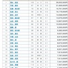 2020 競輪選手の賞金ランキング（男子）~3/18