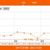 今週の体重推移 3月8日～14日