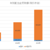 配当金受取額（2020年7月時点）