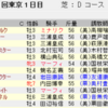 ２月１日（土）東京・京都・小倉競馬場の馬場見解