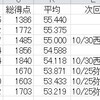 ガールズグランプリ13の出場権争い・最新版