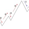 【FX】テクニカル分析　エリオット波動について