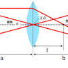 レンズの公式：レンズの基礎（1）