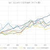 結局、過去20年間で日本は経済成長したのか、今後はどうなるのかをグラフで眺める