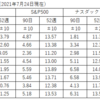 株式全般の状況（2021年7月24日現在）