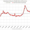 2012/6/3週　米・失業保険申請　38.6万件 ↓