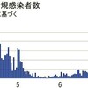 東京のコロナ感染率が下がっているから大丈夫？増えてるよね。