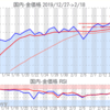 金プラチナ国内価格2/18とチャート