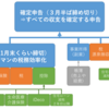 副業している人も普通に会社の年末調整やっていいよ