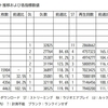 Official髭男dism「I LOVE...」は『恋つづ』効果で年間1位も射程圏内？…3月16日付ビルボードジャパンソングスチャートをチェック