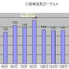 血糖値計測 第三回 ヨーグルト