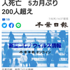 【新型コロナ速報】千葉県内200人感染、2人死亡　5カ月ぶり200人超え（千葉日報オンライン） - Yahoo!ニュース