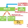 パートナーと円満な家計のやりくりをするために必要なお金のフロー＆ストック体制について