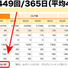 ブログの更新頻度 週平均47.0回！─ にっぽんブログ村ランキングより ─