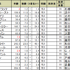 桜花賞の予想