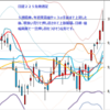 週足　日経２２５先物・米国・ドル円　2012/12/21