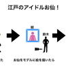 歴史の教員免許を持つ歴史好きが教える！江戸時代にもアイドルがいた！