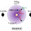 太陽系誕生物語