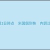 米国株投資への考え方と保有株内訳比率公開