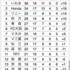 HONDA FC相手に引き分け。上位との連戦は連続引き分け(vsHONDA FC)(第18節:21.7.24)(045)