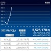 インデックス投資生活1年18週　―ダウはヨコヨコ、それでも雪だるまは1.5倍速で回っている―