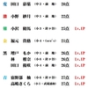 5/24（日）カラコン成績