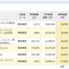 【つみたてNISA】2022年4月2週目実績公開。今週もほぼ横ばいでした。