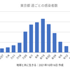 東京36人 新型コロナ 感染確認　5週間前の感染者数は1,004人