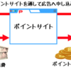 ポイントサイトってあやしい？ポイントサイトの正体や仕組みを解説いたします！