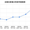 【 まだ持ってるの！？ 】2023年に入って太陽光発電の売却が2倍に増えている理由